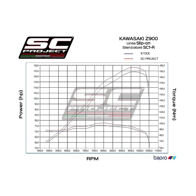 Silencieux SC Project SC1-R Carbone Kawasaki Z900 A2 (2018-2020) | Moto Shop 35